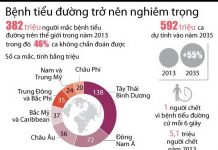 Tổng quan về tình trạng đái tháo đường ở Thế giới và Việt Nam